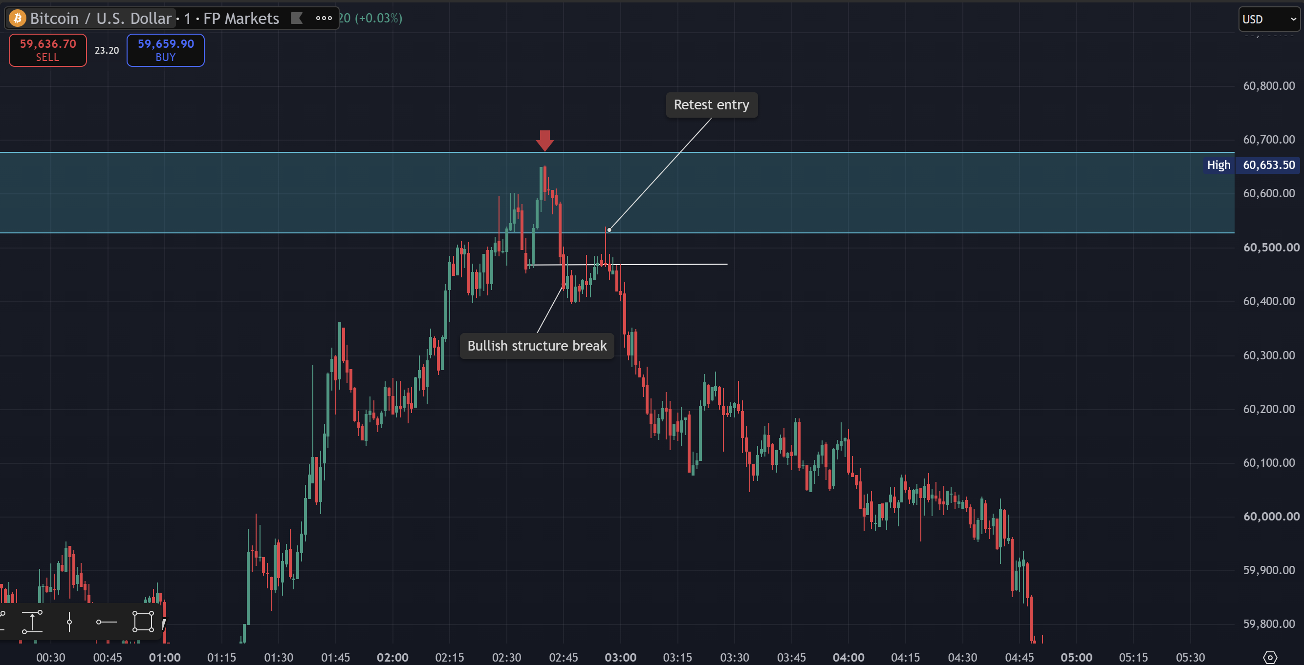 Price Action